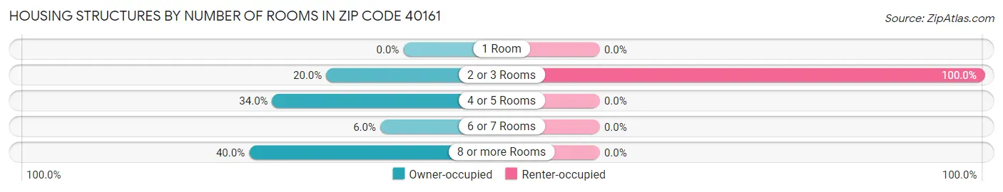 Housing Structures by Number of Rooms in Zip Code 40161