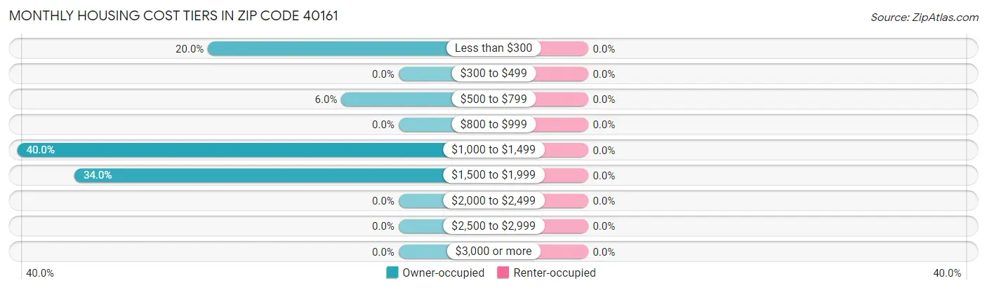 Monthly Housing Cost Tiers in Zip Code 40161