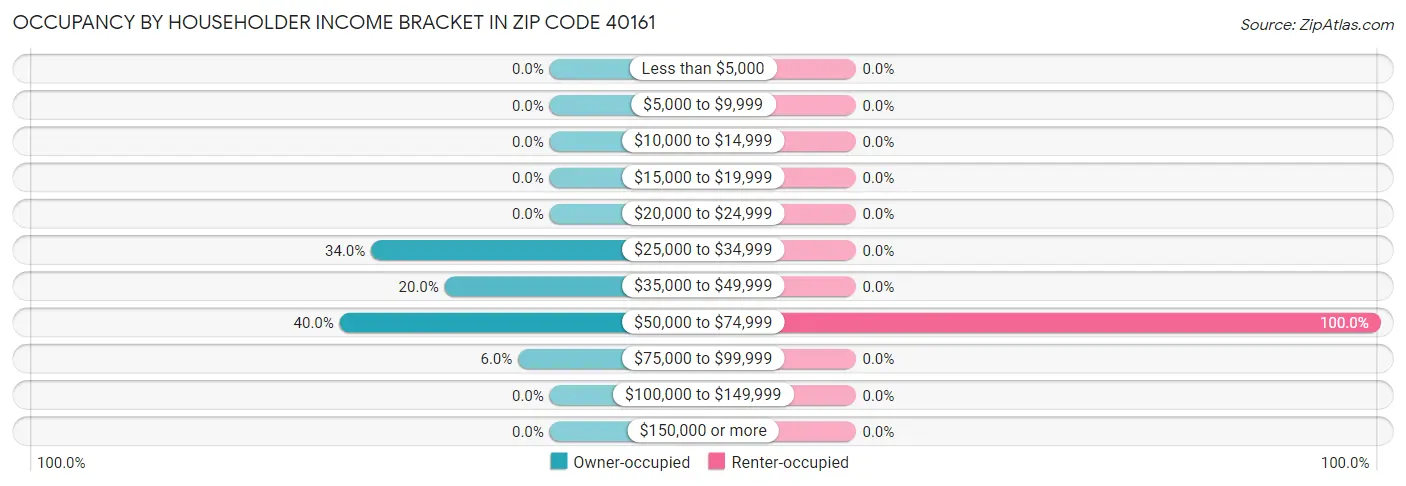 Occupancy by Householder Income Bracket in Zip Code 40161