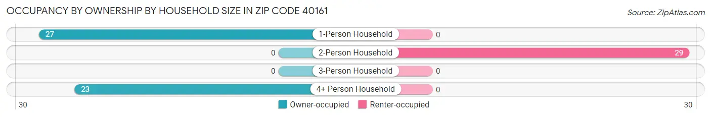 Occupancy by Ownership by Household Size in Zip Code 40161