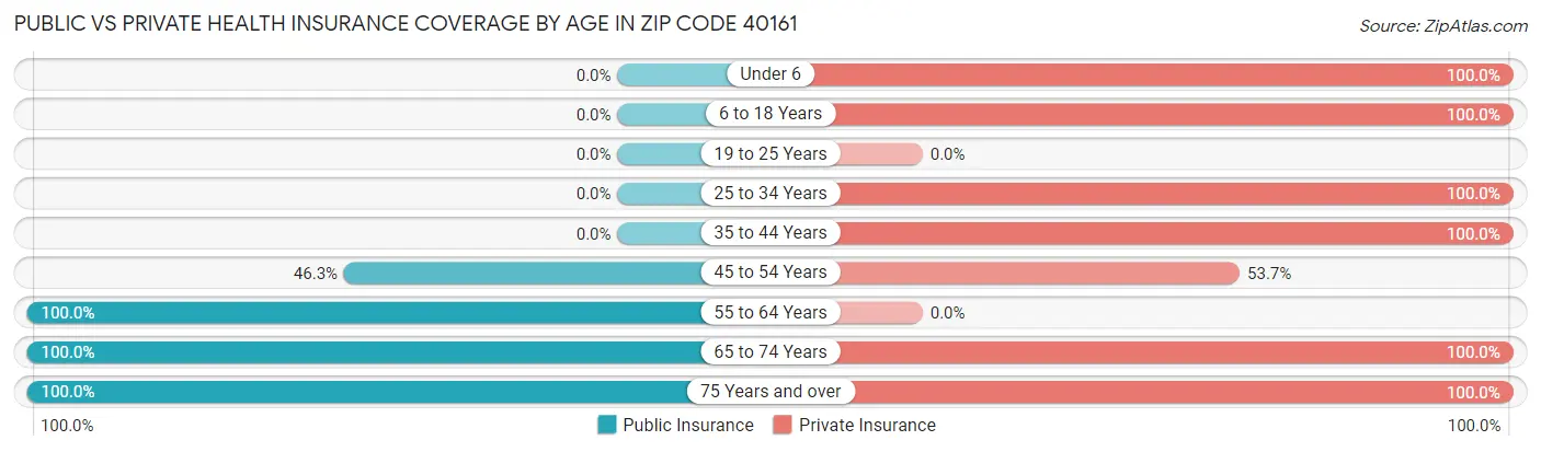 Public vs Private Health Insurance Coverage by Age in Zip Code 40161