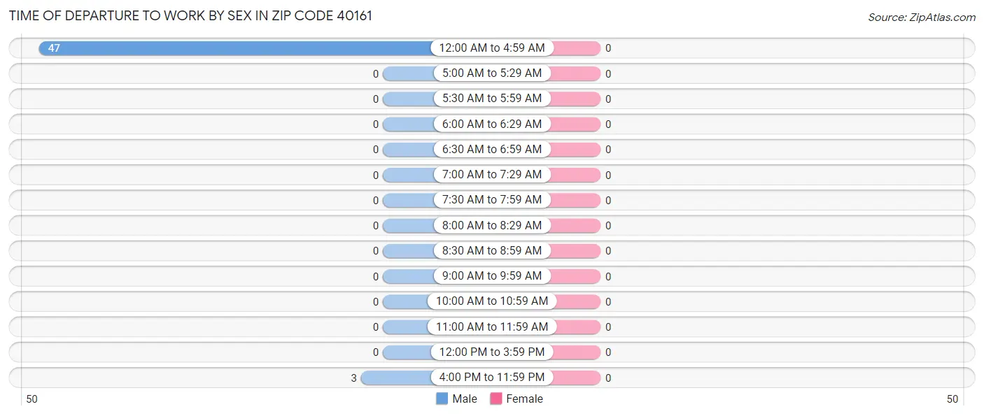 Time of Departure to Work by Sex in Zip Code 40161