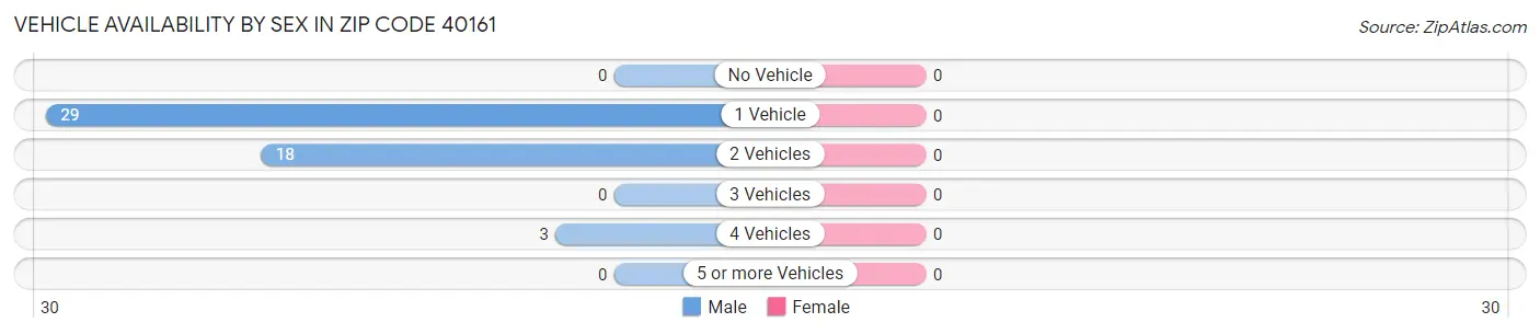 Vehicle Availability by Sex in Zip Code 40161