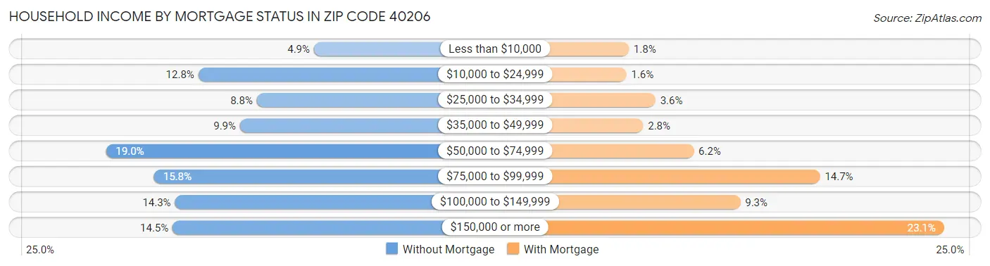 Household Income by Mortgage Status in Zip Code 40206