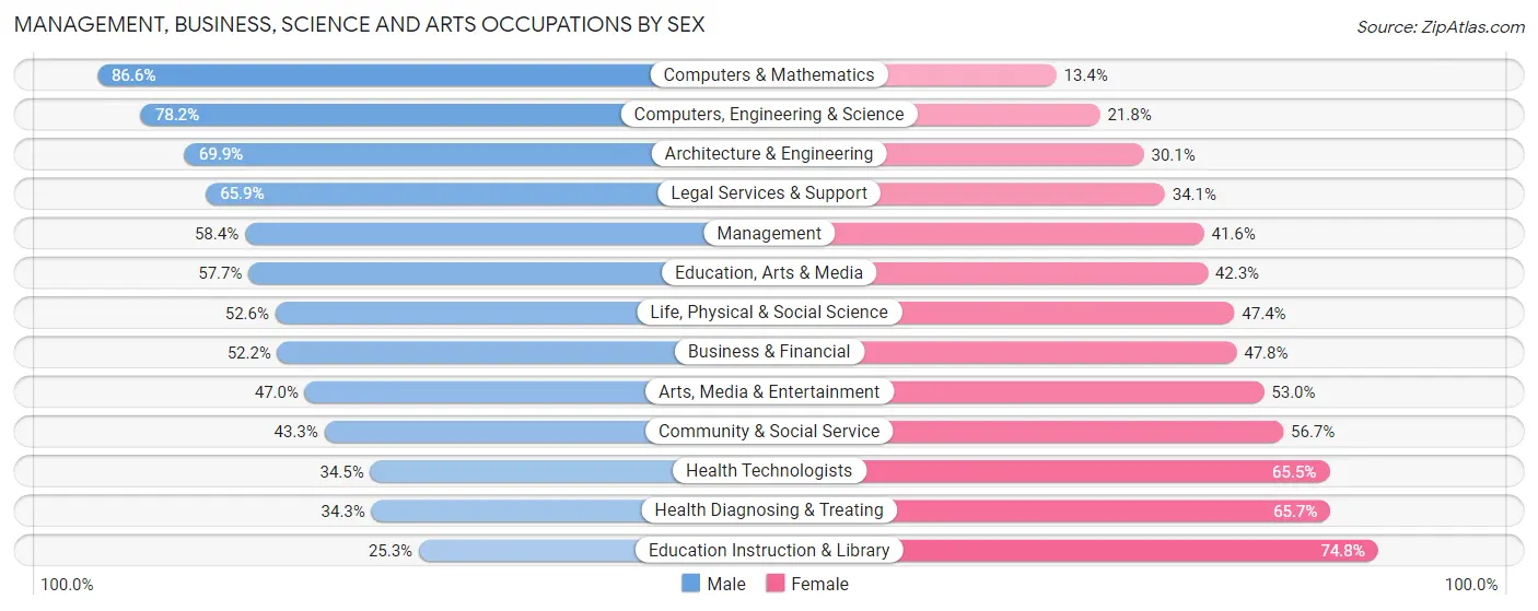 Management, Business, Science and Arts Occupations by Sex in Zip Code 40207