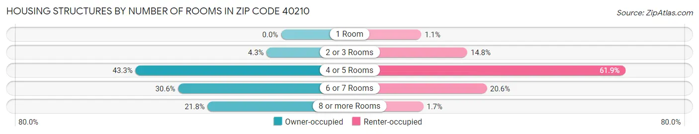 Housing Structures by Number of Rooms in Zip Code 40210