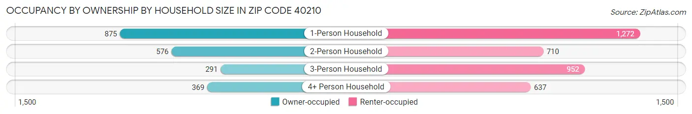 Occupancy by Ownership by Household Size in Zip Code 40210