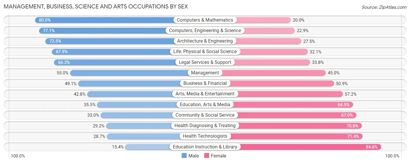 Management, Business, Science and Arts Occupations by Sex in Zip Code 40222
