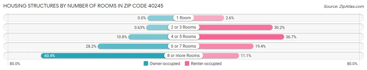 Housing Structures by Number of Rooms in Zip Code 40245