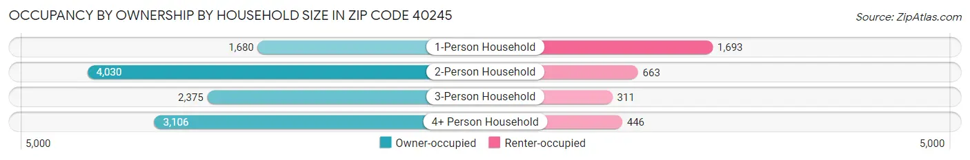Occupancy by Ownership by Household Size in Zip Code 40245