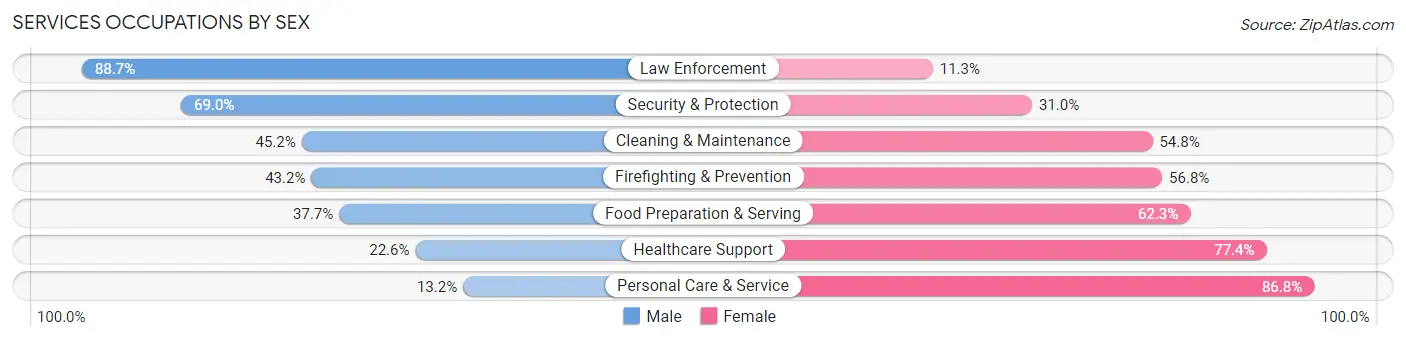 Services Occupations by Sex in Zip Code 40245