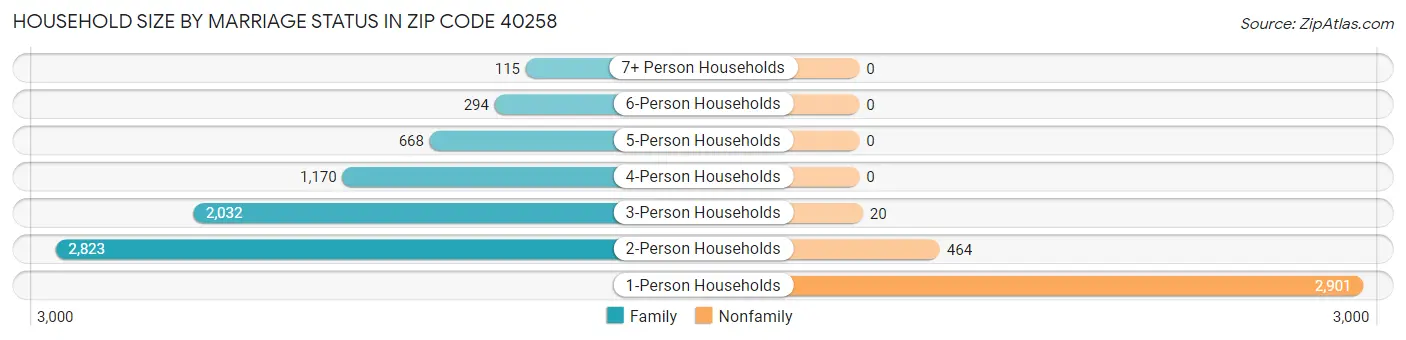 Household Size by Marriage Status in Zip Code 40258