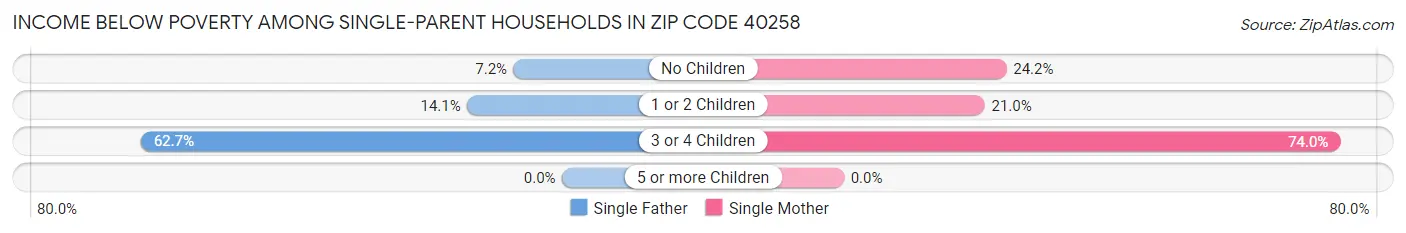 Income Below Poverty Among Single-Parent Households in Zip Code 40258