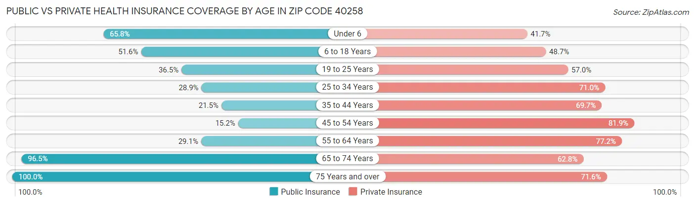 Public vs Private Health Insurance Coverage by Age in Zip Code 40258
