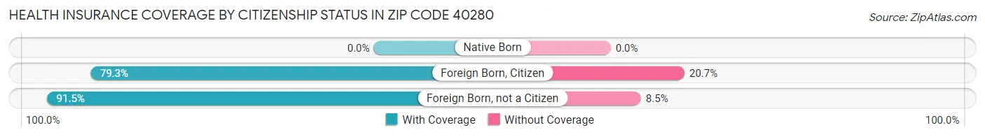 Health Insurance Coverage by Citizenship Status in Zip Code 40280