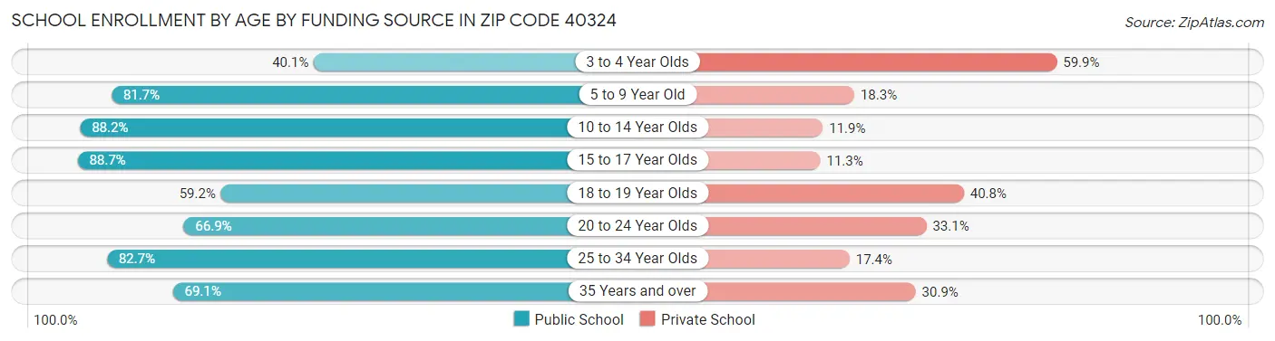 School Enrollment by Age by Funding Source in Zip Code 40324