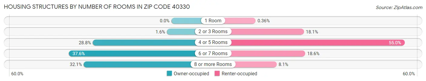 Housing Structures by Number of Rooms in Zip Code 40330