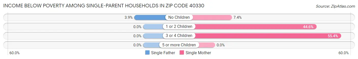 Income Below Poverty Among Single-Parent Households in Zip Code 40330