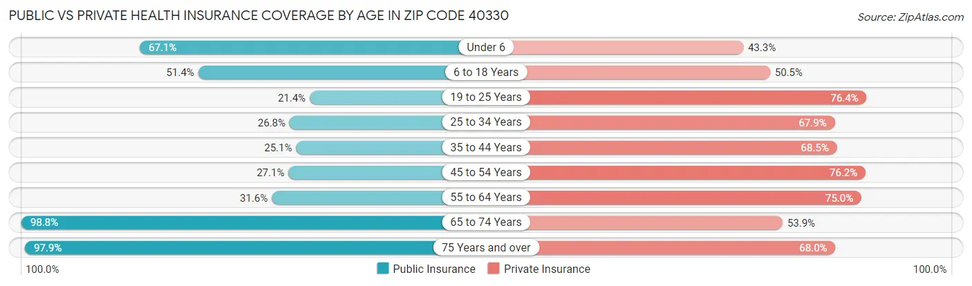 Public vs Private Health Insurance Coverage by Age in Zip Code 40330