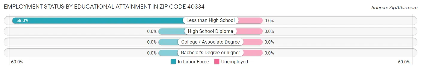 Employment Status by Educational Attainment in Zip Code 40334