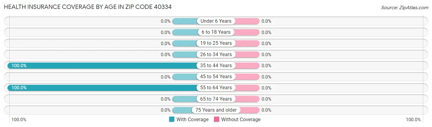 Health Insurance Coverage by Age in Zip Code 40334
