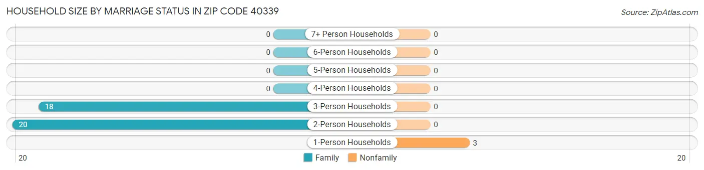 Household Size by Marriage Status in Zip Code 40339