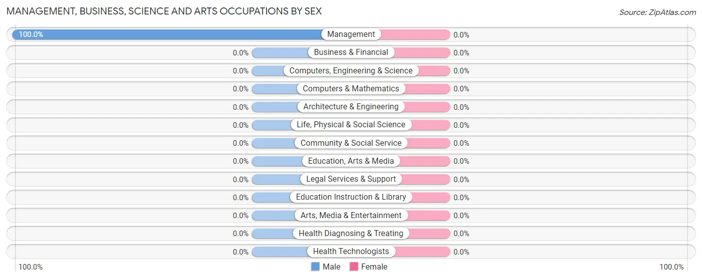 Management, Business, Science and Arts Occupations by Sex in Zip Code 40339