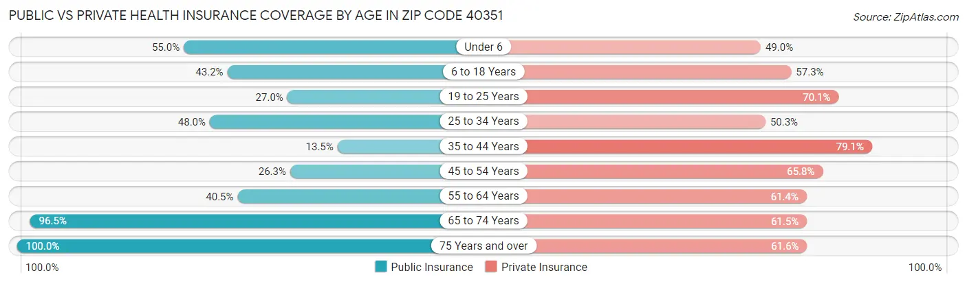 Public vs Private Health Insurance Coverage by Age in Zip Code 40351