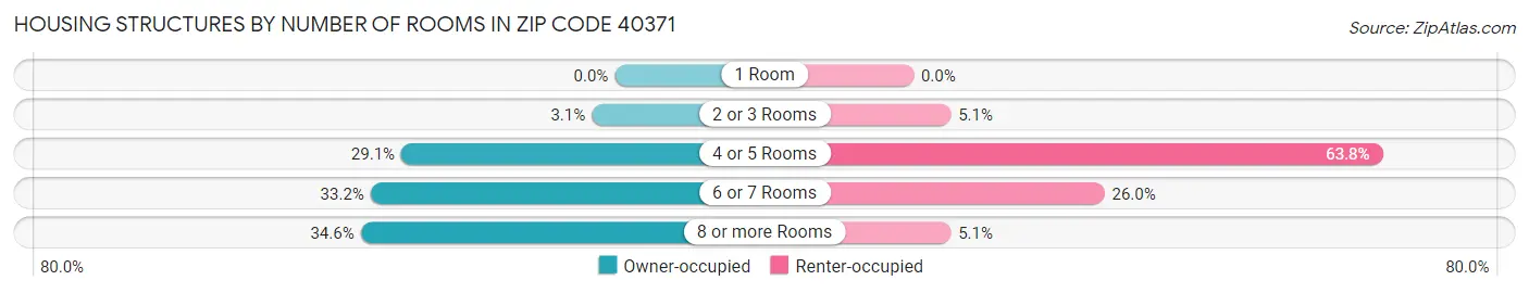 Housing Structures by Number of Rooms in Zip Code 40371