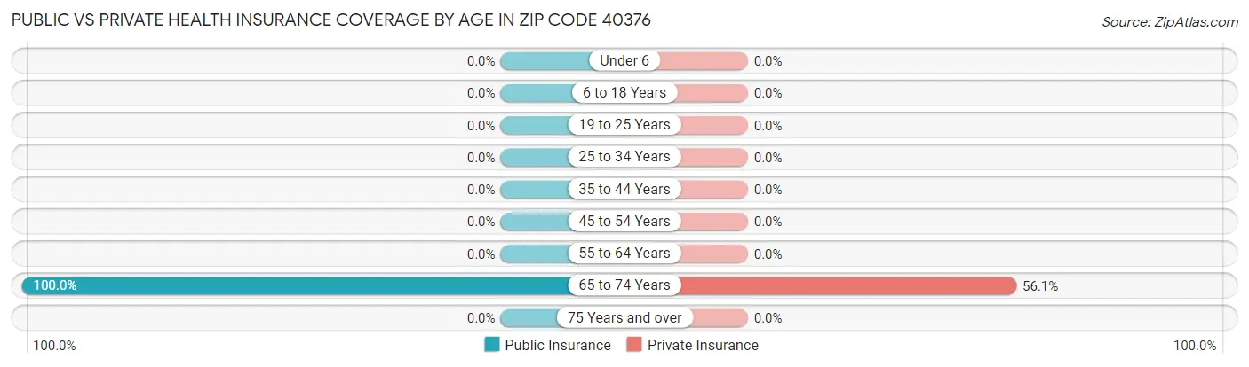 Public vs Private Health Insurance Coverage by Age in Zip Code 40376