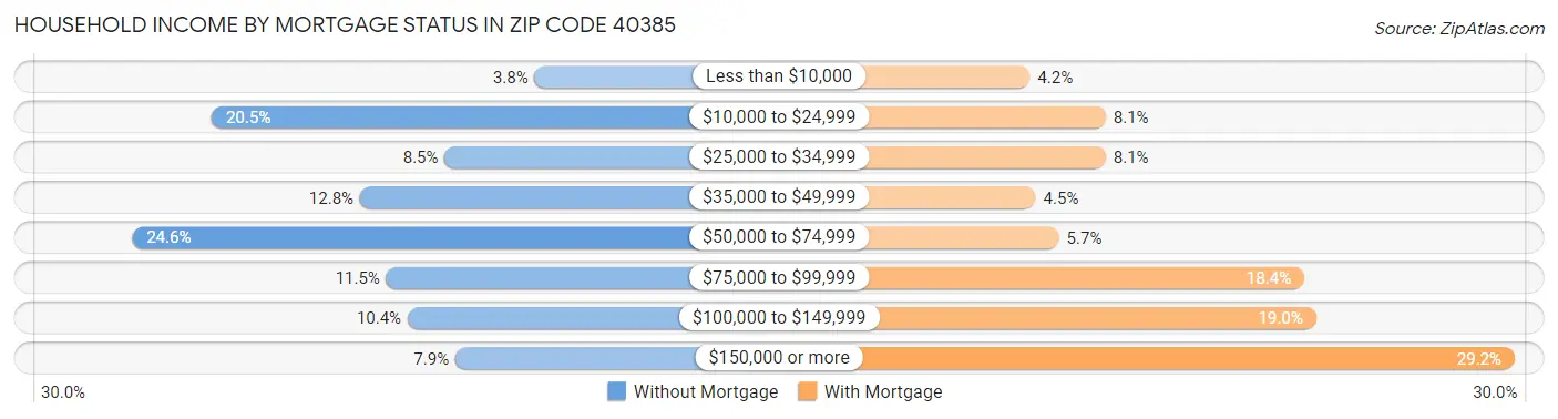 Household Income by Mortgage Status in Zip Code 40385
