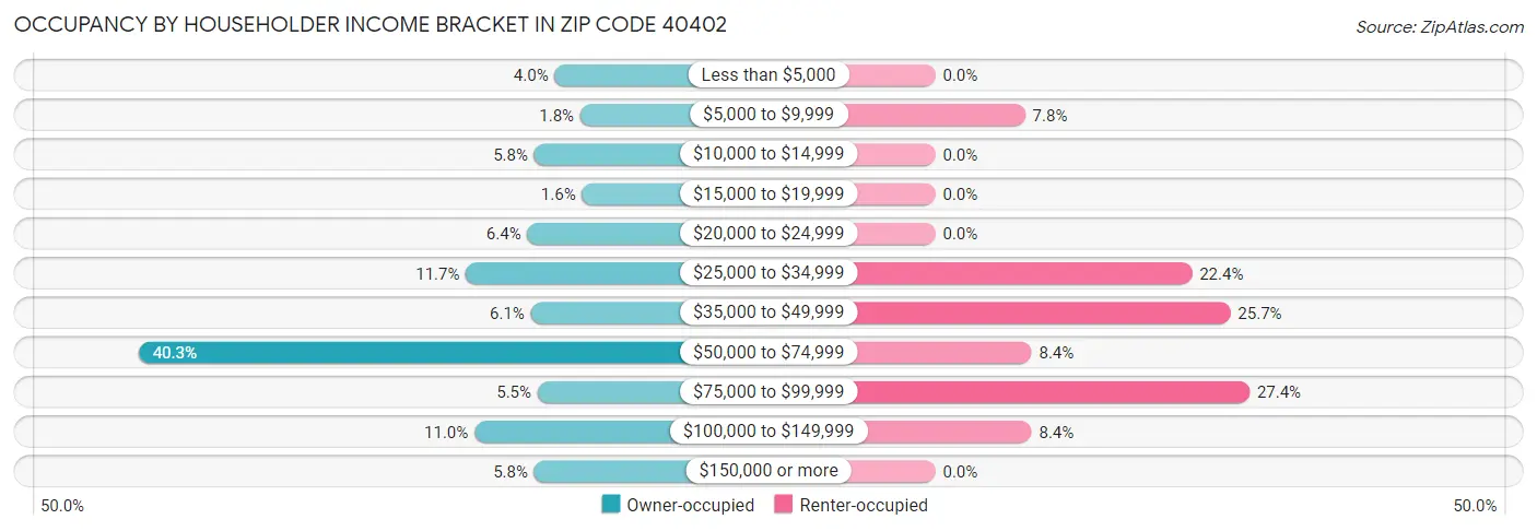 Occupancy by Householder Income Bracket in Zip Code 40402