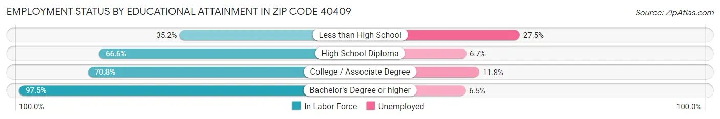 Employment Status by Educational Attainment in Zip Code 40409