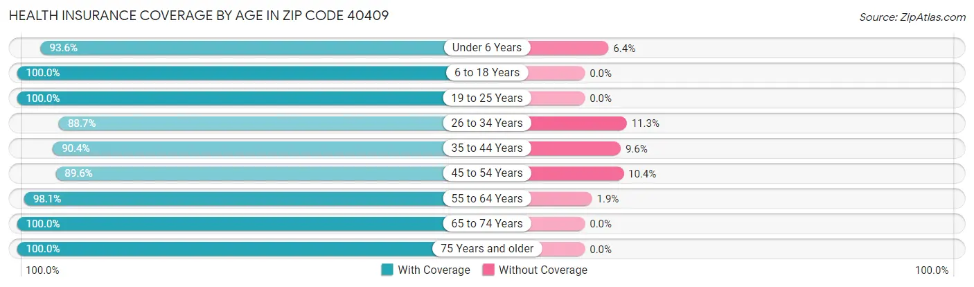 Health Insurance Coverage by Age in Zip Code 40409