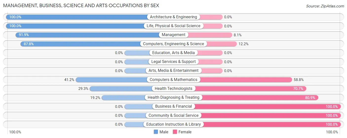 Management, Business, Science and Arts Occupations by Sex in Zip Code 40409