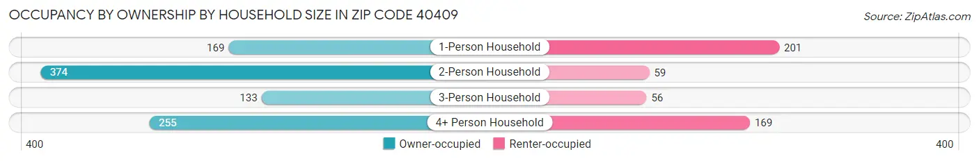 Occupancy by Ownership by Household Size in Zip Code 40409