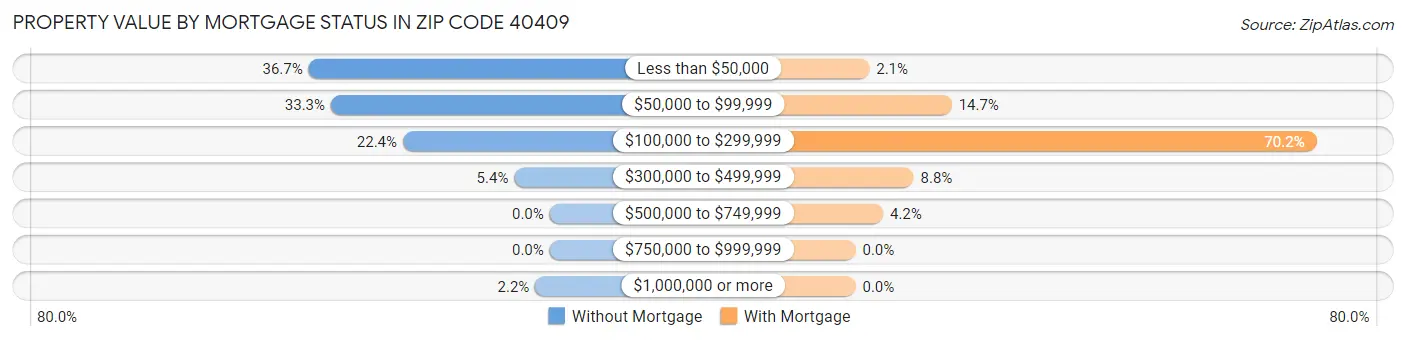 Property Value by Mortgage Status in Zip Code 40409