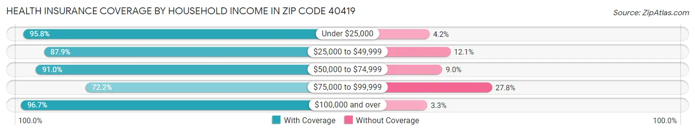 Health Insurance Coverage by Household Income in Zip Code 40419