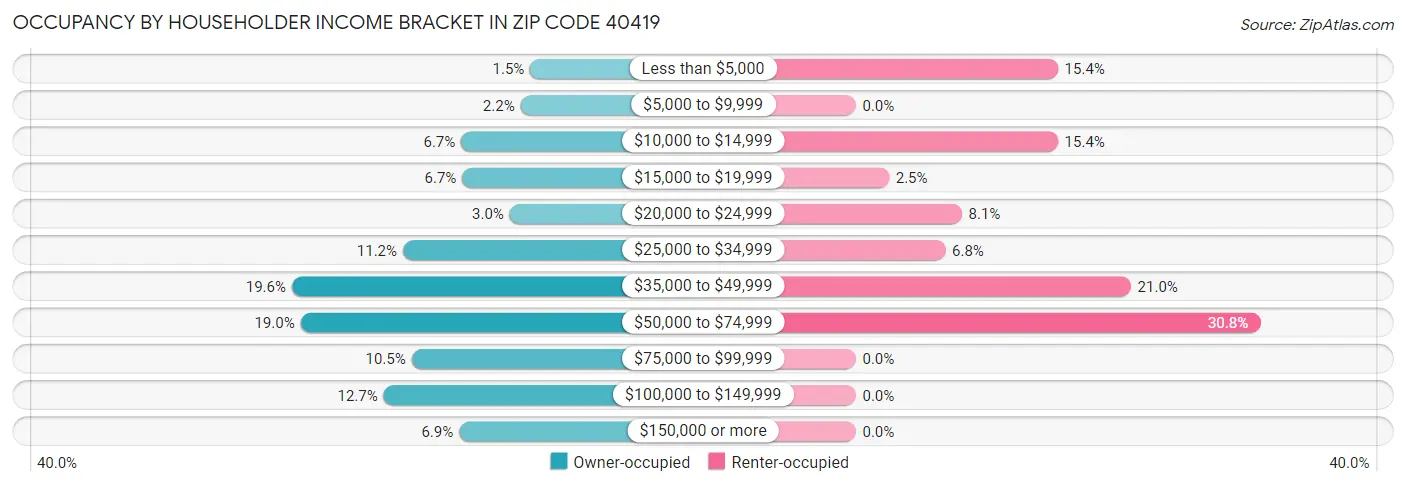 Occupancy by Householder Income Bracket in Zip Code 40419