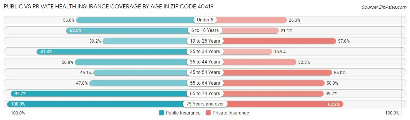 Public vs Private Health Insurance Coverage by Age in Zip Code 40419