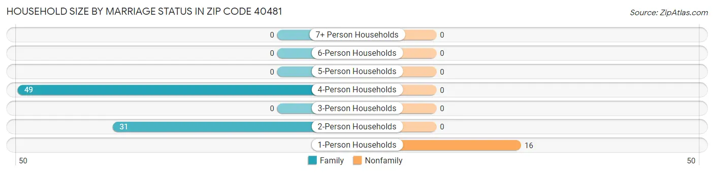 Household Size by Marriage Status in Zip Code 40481