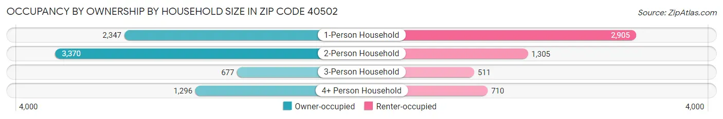 Occupancy by Ownership by Household Size in Zip Code 40502