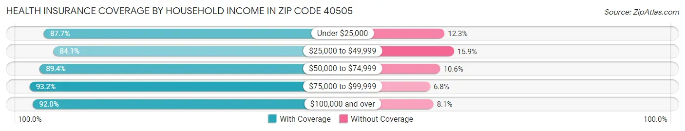 Health Insurance Coverage by Household Income in Zip Code 40505