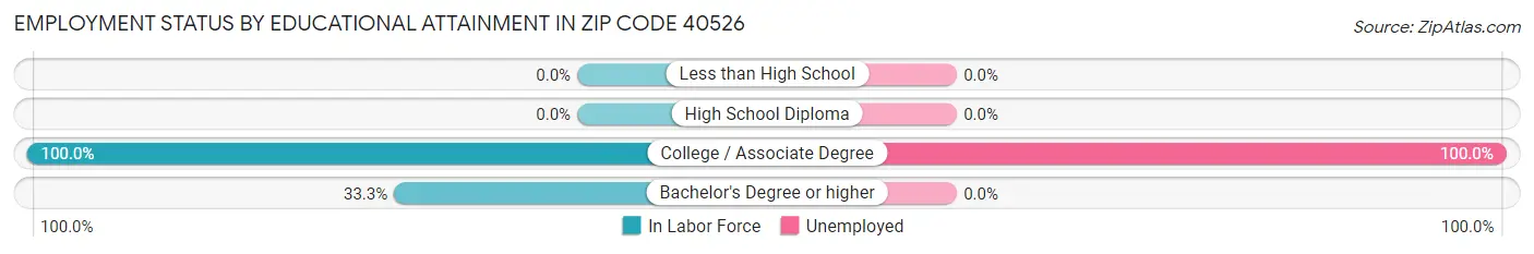 Employment Status by Educational Attainment in Zip Code 40526