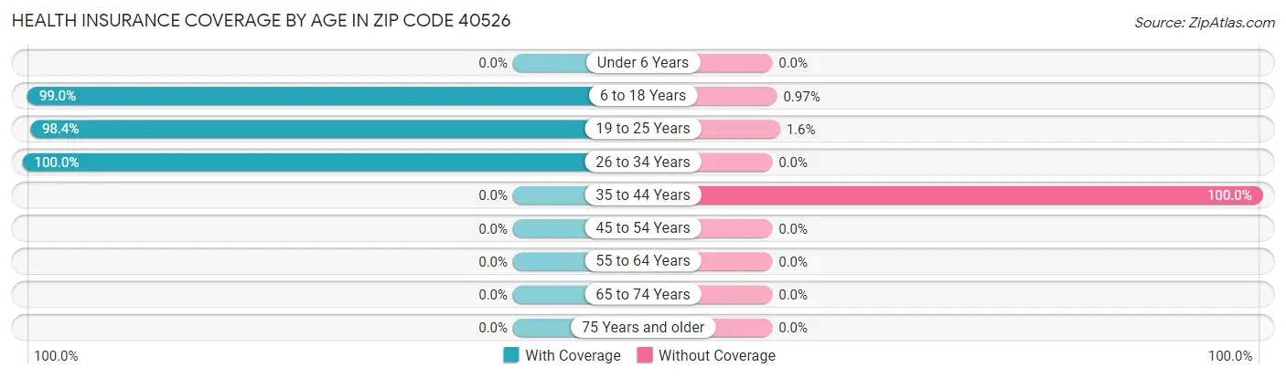 Health Insurance Coverage by Age in Zip Code 40526