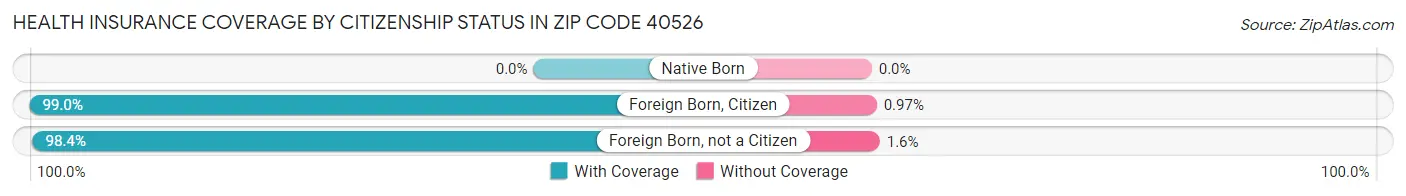 Health Insurance Coverage by Citizenship Status in Zip Code 40526
