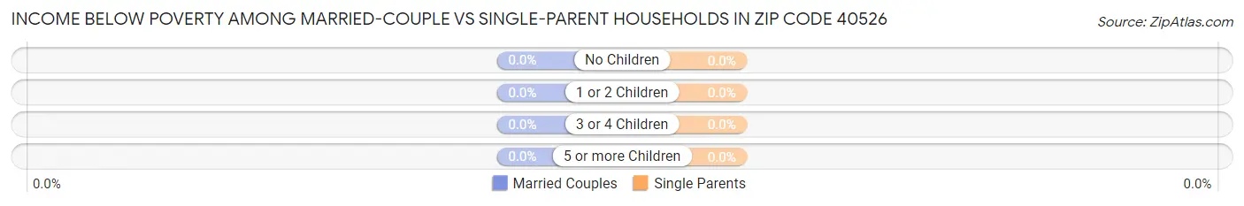 Income Below Poverty Among Married-Couple vs Single-Parent Households in Zip Code 40526