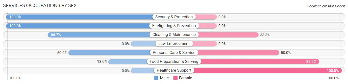 Services Occupations by Sex in Zip Code 40526