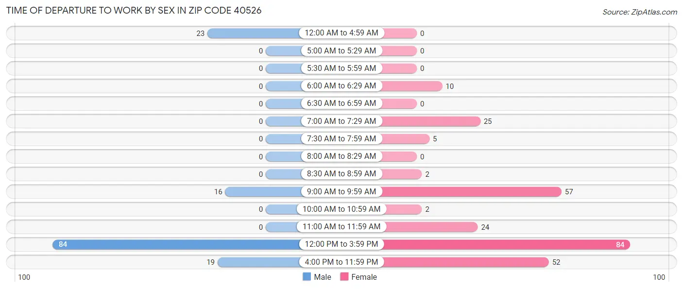Time of Departure to Work by Sex in Zip Code 40526