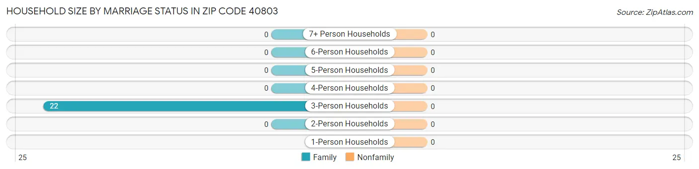 Household Size by Marriage Status in Zip Code 40803